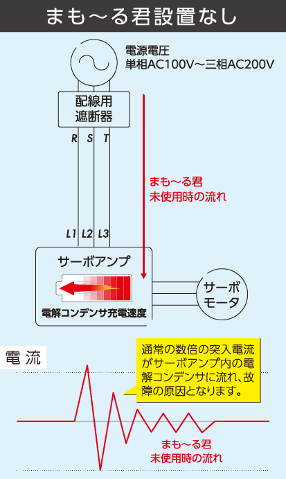 故障発生を防ぐ仕組み