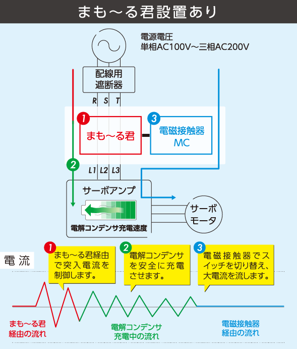 故障発生を防ぐ仕組み