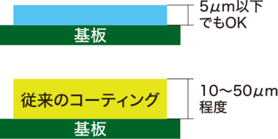 薄膜にて高性能