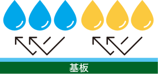 撥水、撥油性が高い