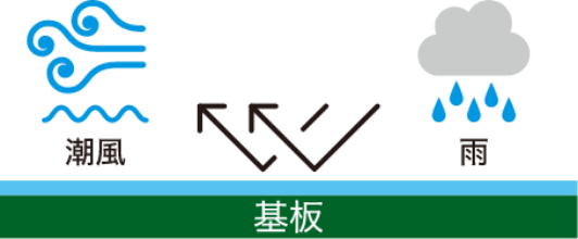 耐塩水性あり、潮風・雨からの保護