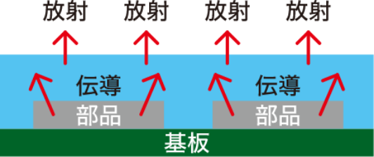 熱伝導率が高い