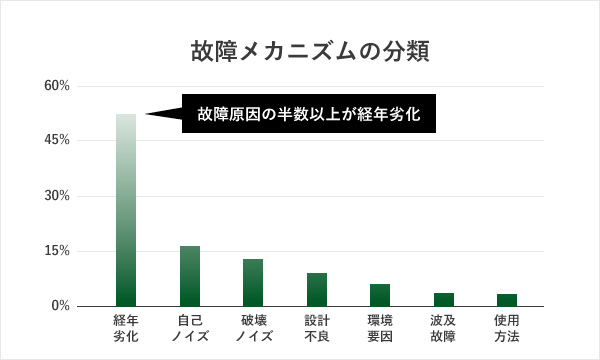 設備の故障メカニズムの分類