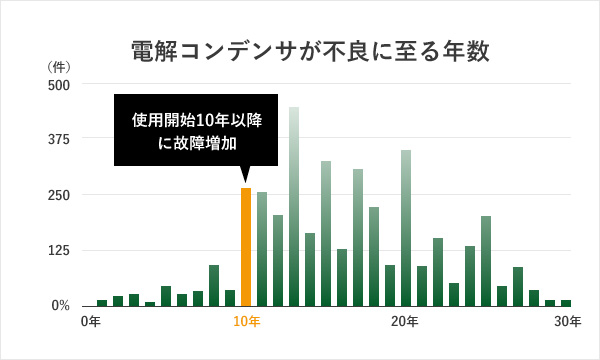 電解コンデンサが不良に至る年数