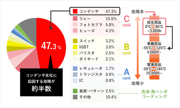 消耗部品交換と高信頼性部品への変更改造