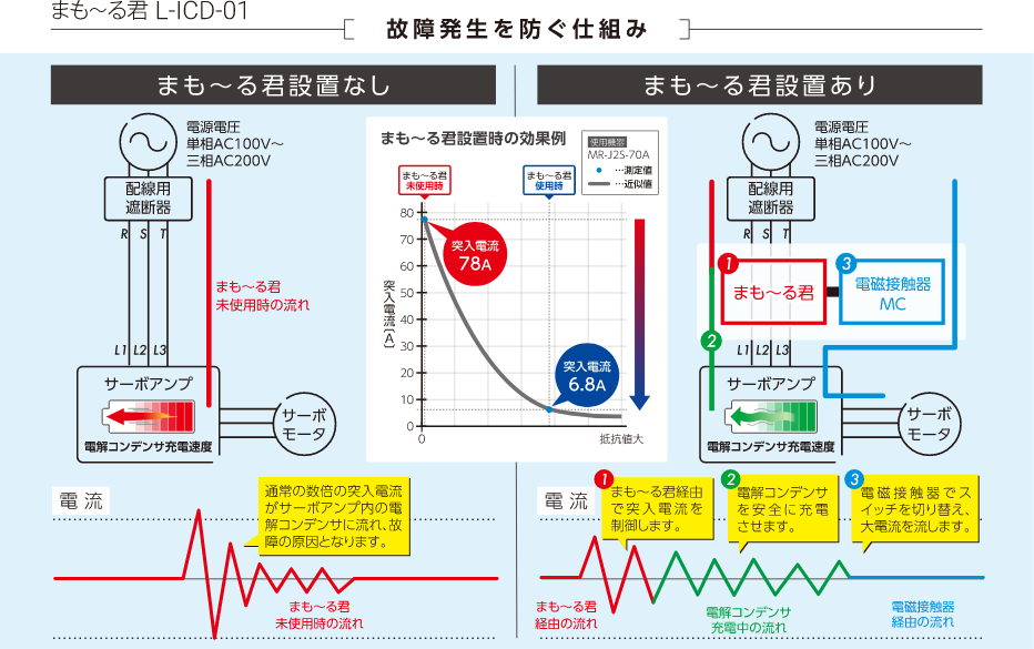 事故発生を防ぐ仕組み